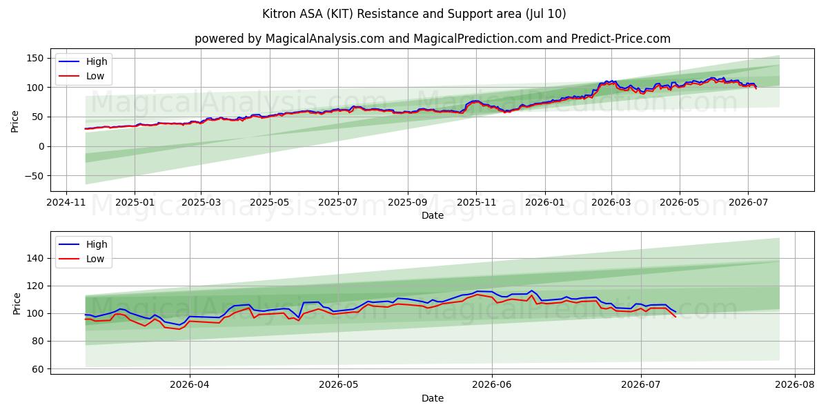  Kitron ASA (KIT) Support and Resistance area (09 Jul) 