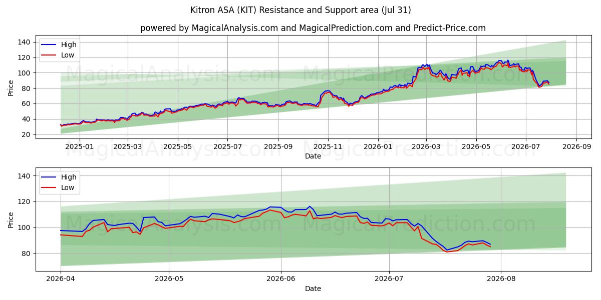  Kitron ASA (KIT) Support and Resistance area (30 Jul) 