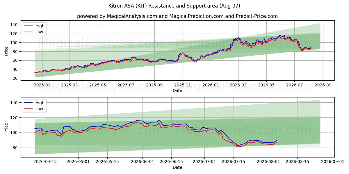  Kitron ASA (KIT) Support and Resistance area (06 Aug) 