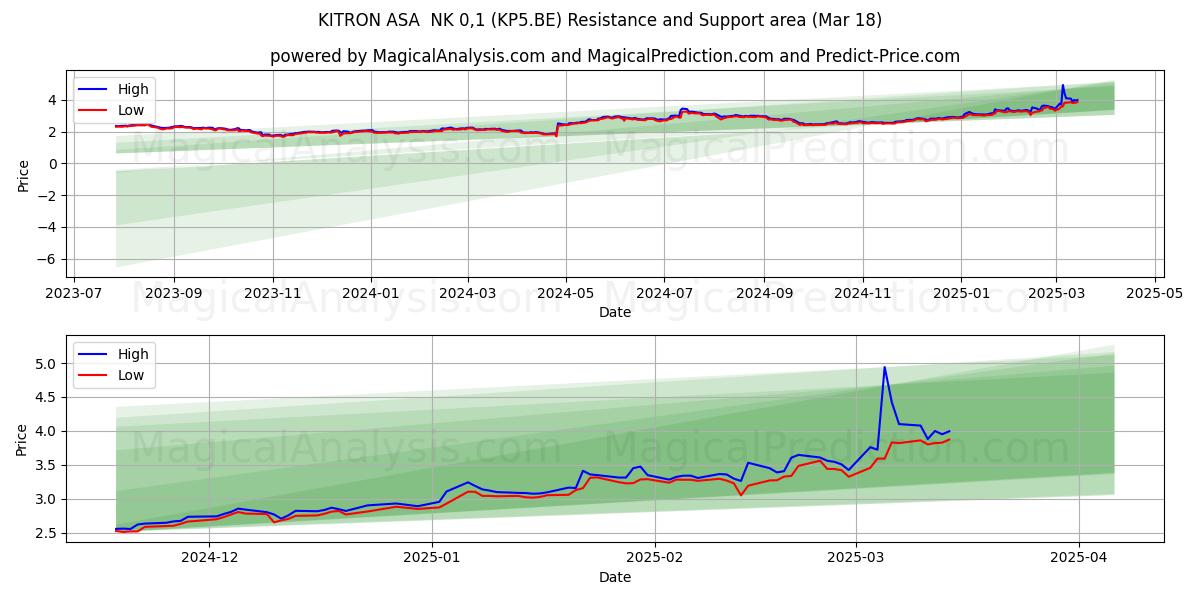  KITRON ASA  NK 0,1 (KP5.BE) Support and Resistance area (18 Mar) 