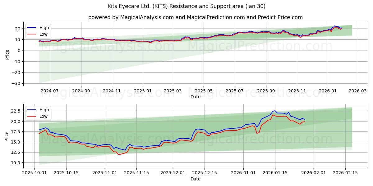  Kits Eyecare Ltd. (KITS) Support and Resistance area (29 Jan) 