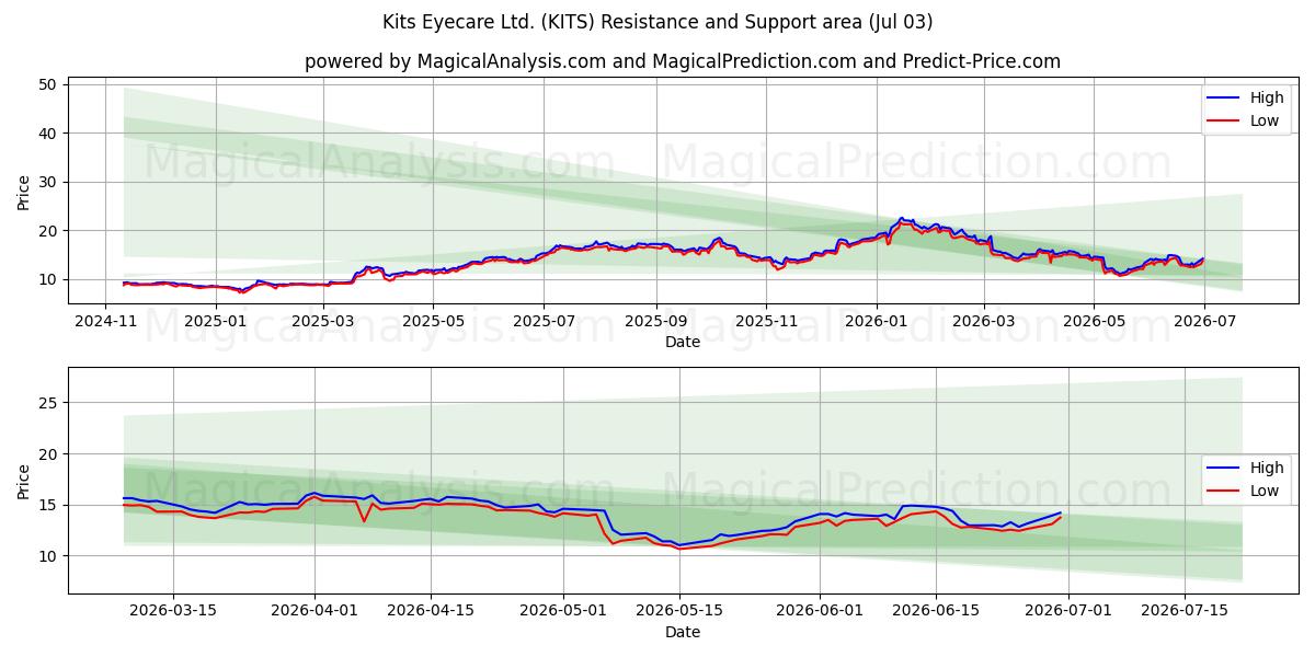  Kits Eyecare Ltd. (KITS) Support and Resistance area (02 Jul) 
