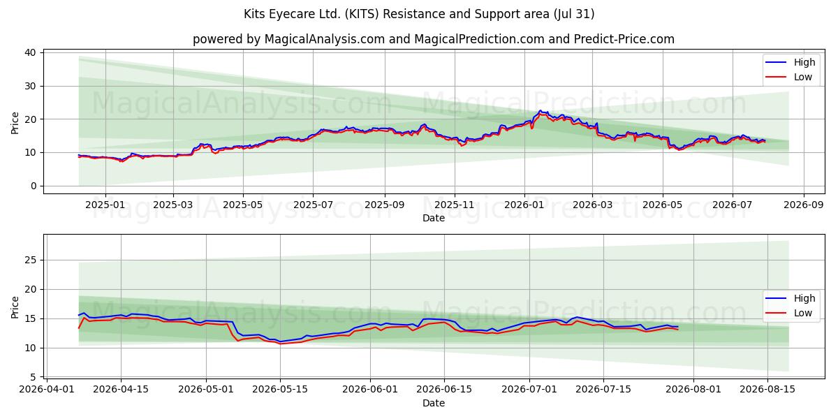  Kits Eyecare Ltd. (KITS) Support and Resistance area (30 Jul) 
