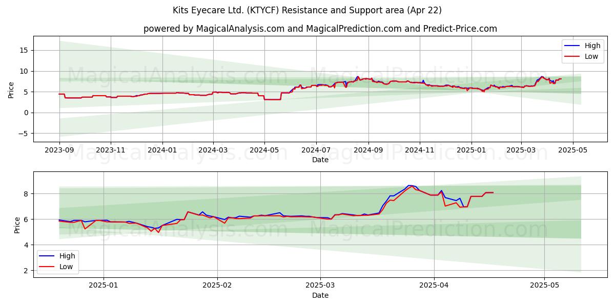  Kits Eyecare Ltd. (KTYCF) Support and Resistance area (22 Apr) 