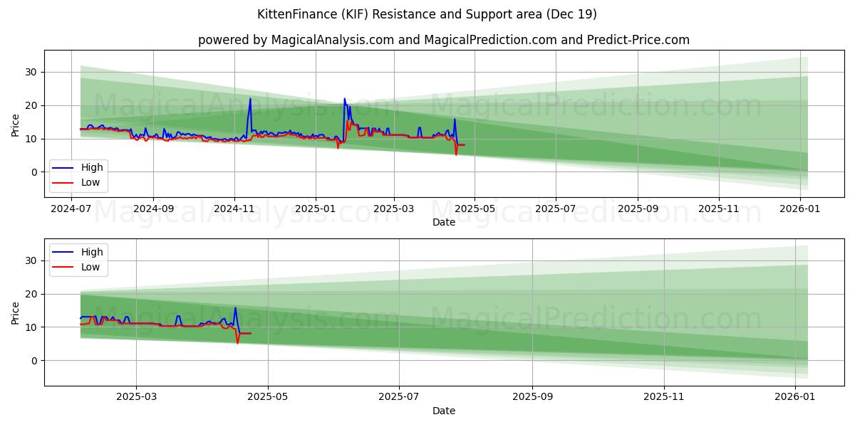  Kitten금융 (KIF) Support and Resistance area (18 Dec) 