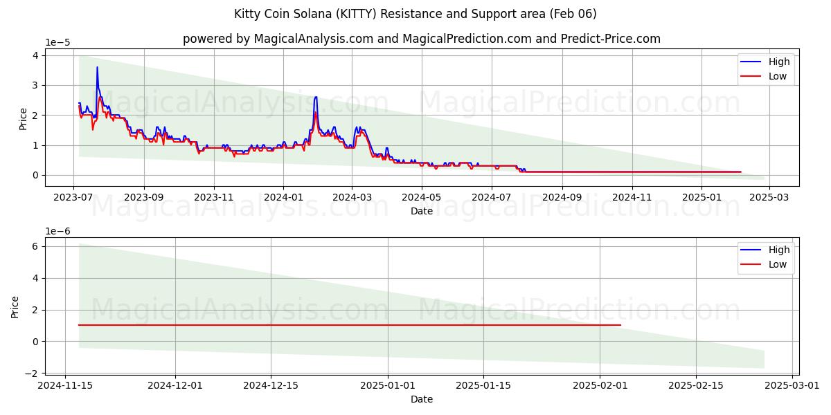  Kitty Coin Solana (KITTY) Support and Resistance area (06 Feb) 