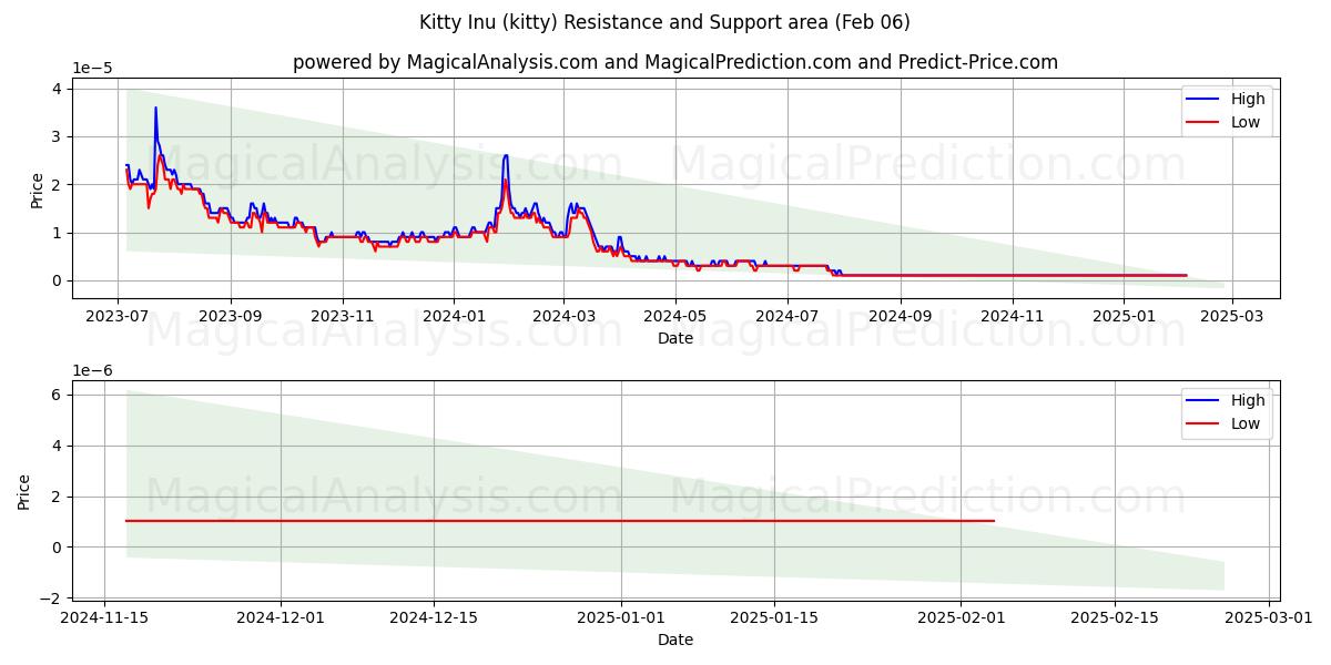  gatito inu (kitty) Support and Resistance area (06 Feb) 