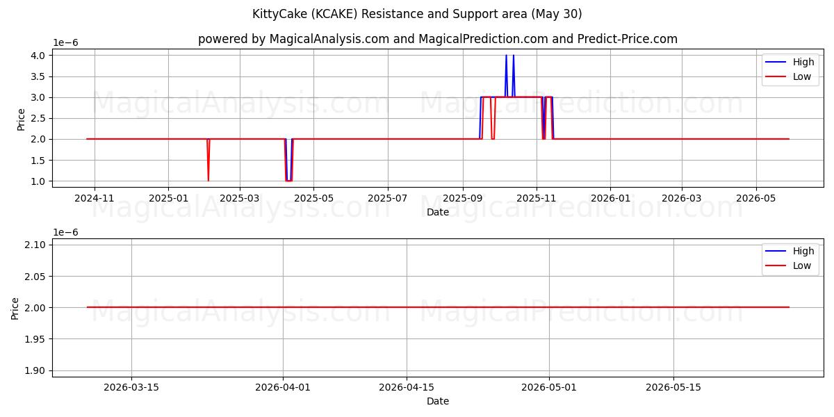  KittyCake (KCAKE) Support and Resistance area (29 May) 