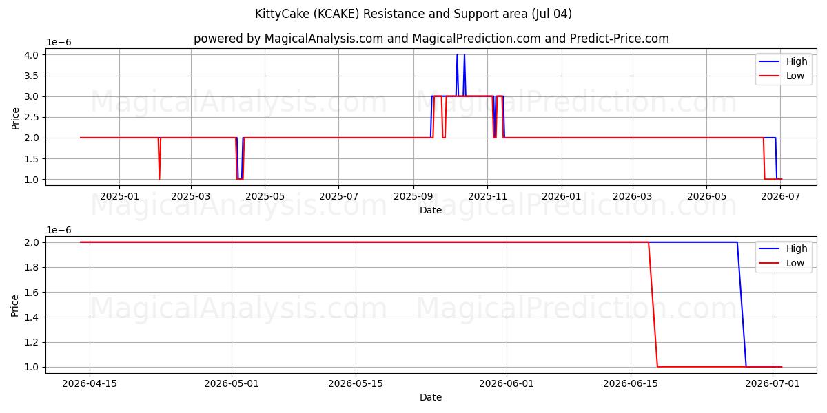  KedicikPasta (KCAKE) Support and Resistance area (03 Jul) 