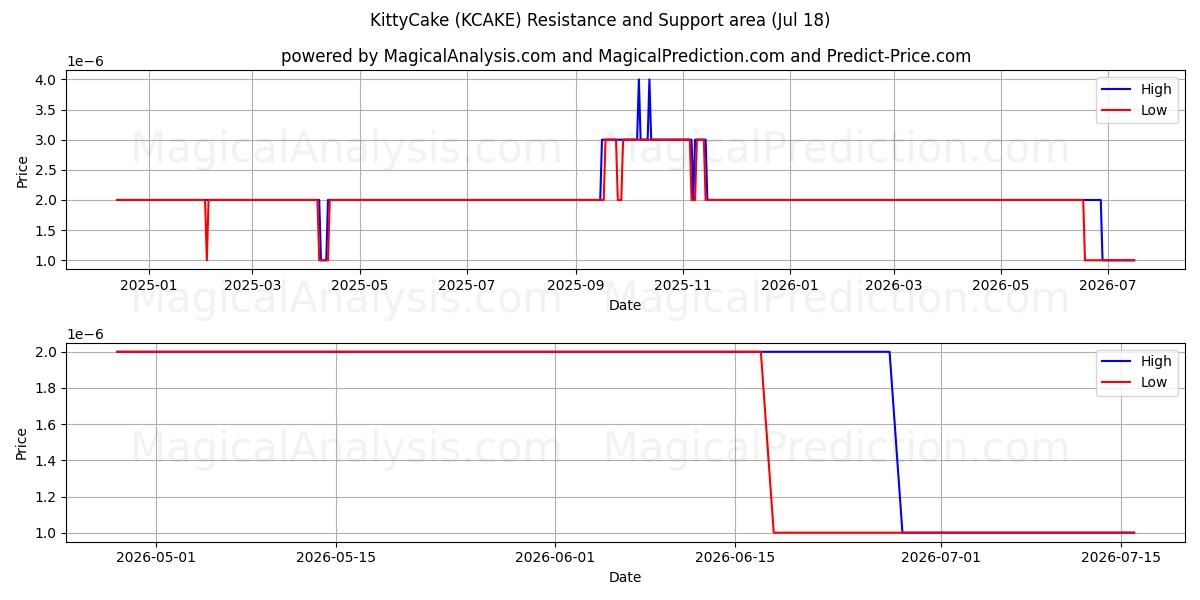  KittyCake (KCAKE) Support and Resistance area (17 Jul) 