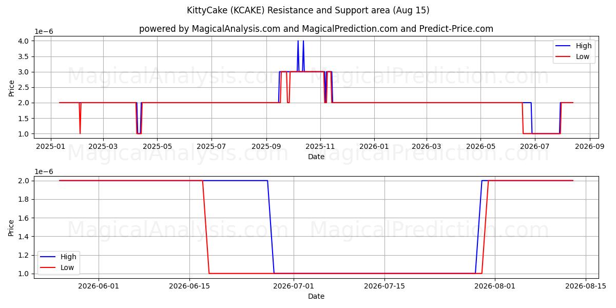 کیتی کیک (KCAKE) Support and Resistance area (14 Aug) 