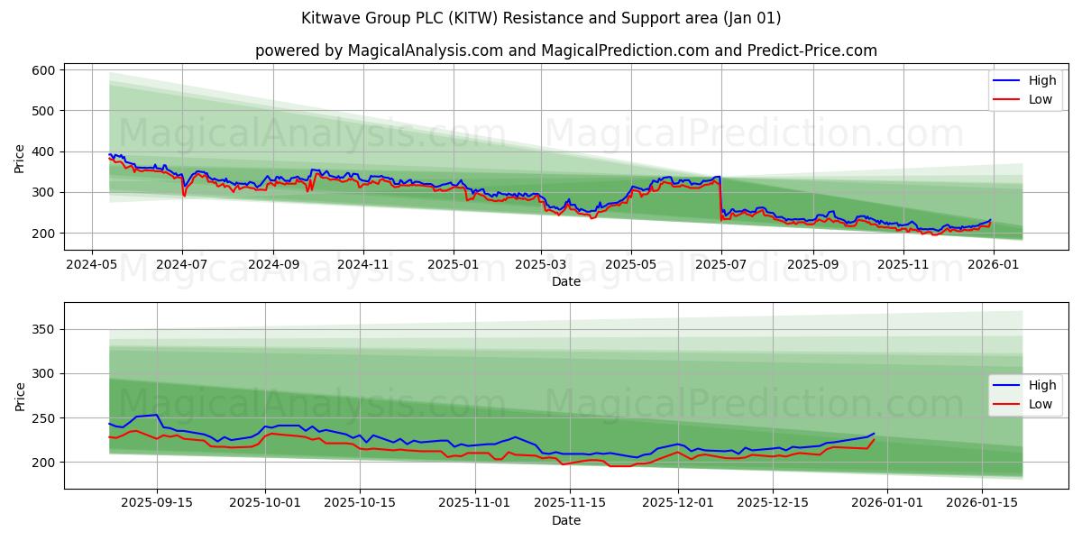  Kitwave Group PLC (KITW) Support and Resistance area (31 Dec) 