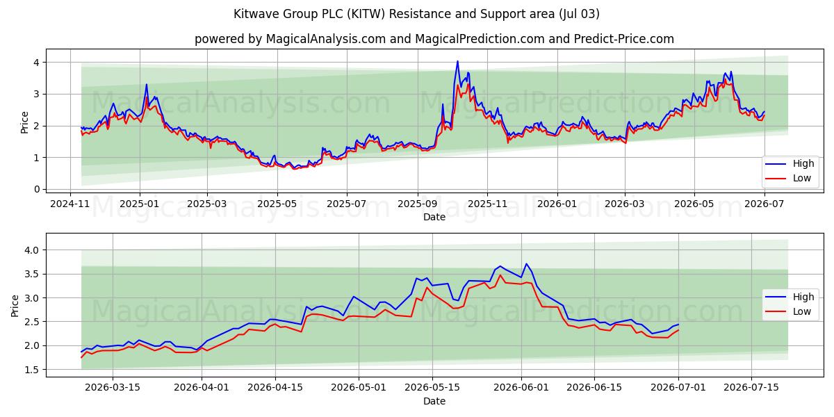  Kitwave Group PLC (KITW) Support and Resistance area (02 Jul) 