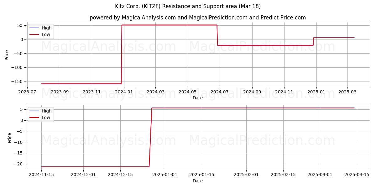  Kitz Corp. (KITZF) Support and Resistance area (18 Mar) 