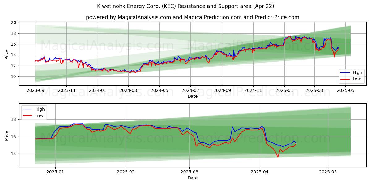  Kiwetinohk Energy Corp. (KEC) Support and Resistance area (22 Apr) 