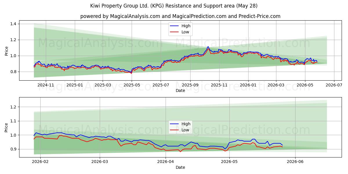  Kiwi Property Group Ltd. (KPG) Support and Resistance area (26 May) 