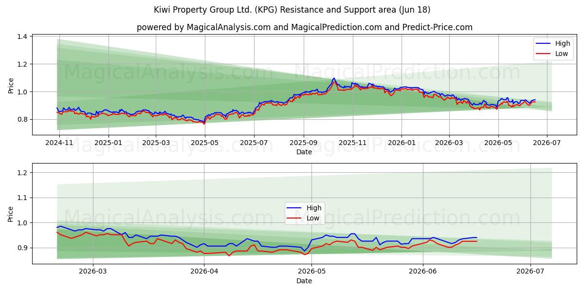  Kiwi Property Group Ltd. (KPG) Support and Resistance area (17 Jun) 