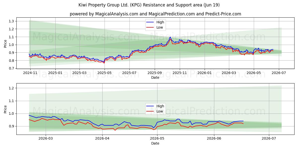  Kiwi Property Group Ltd. (KPG) Support and Resistance area (18 Jun) 