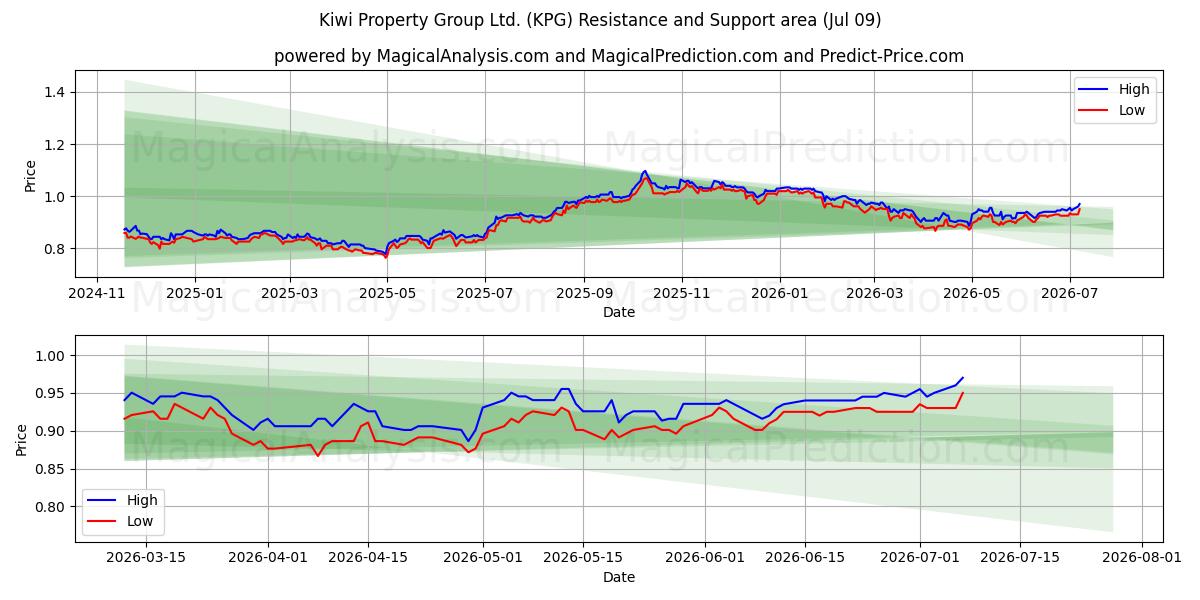  Kiwi Property Group Ltd. (KPG) Support and Resistance area (08 Jul) 