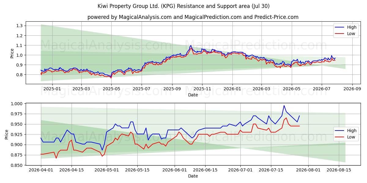  Kiwi Property Group Ltd. (KPG) Support and Resistance area (29 Jul) 