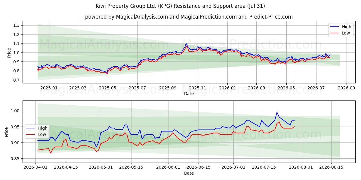  Kiwi Property Group Ltd. (KPG) Support and Resistance area (30 Jul) 