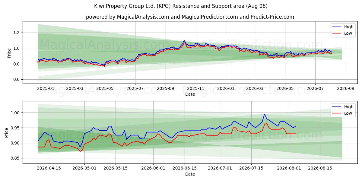  Kiwi Property Group Ltd. (KPG) Support and Resistance area (05 Aug) 