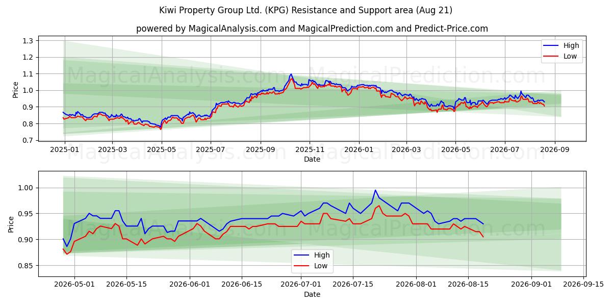  Kiwi Property Group Ltd. (KPG) Support and Resistance area (19 Aug) 