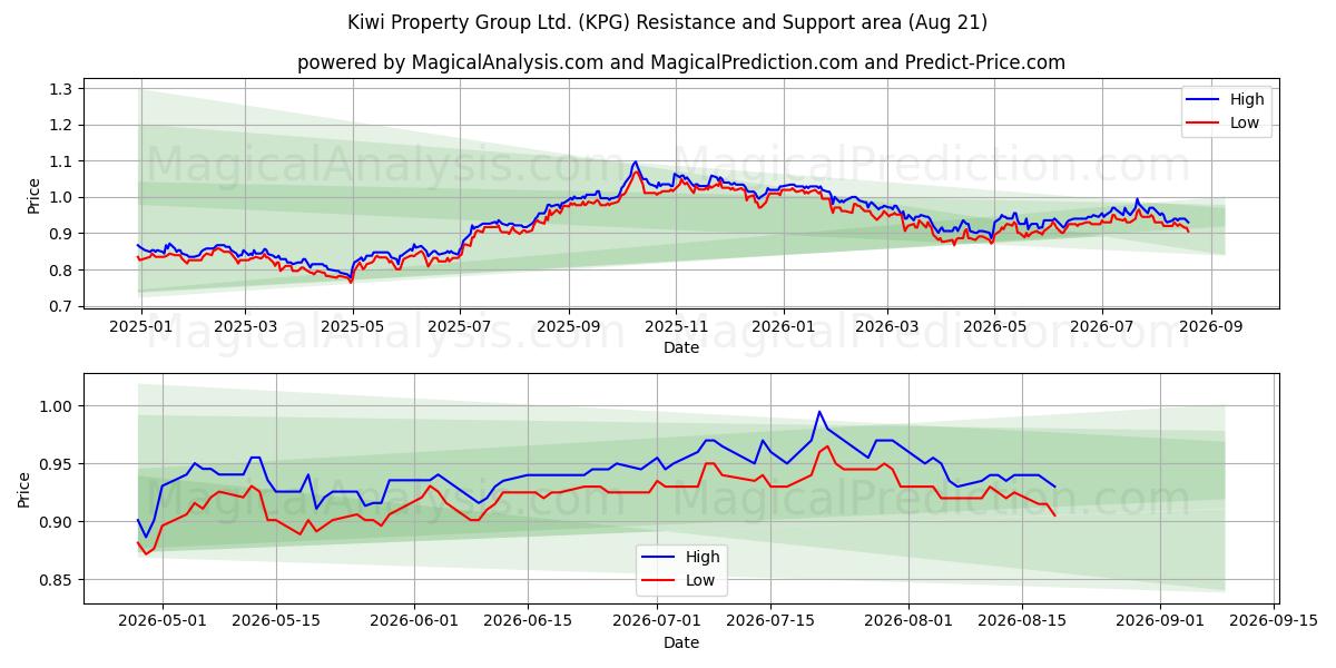  Kiwi Property Group Ltd. (KPG) Support and Resistance area (20 Aug) 