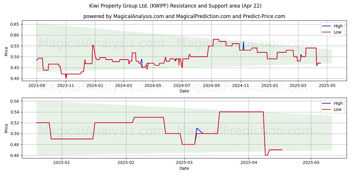 Kiwi Property Group Ltd. (KWIPF) Support and Resistance area (22 Apr) 