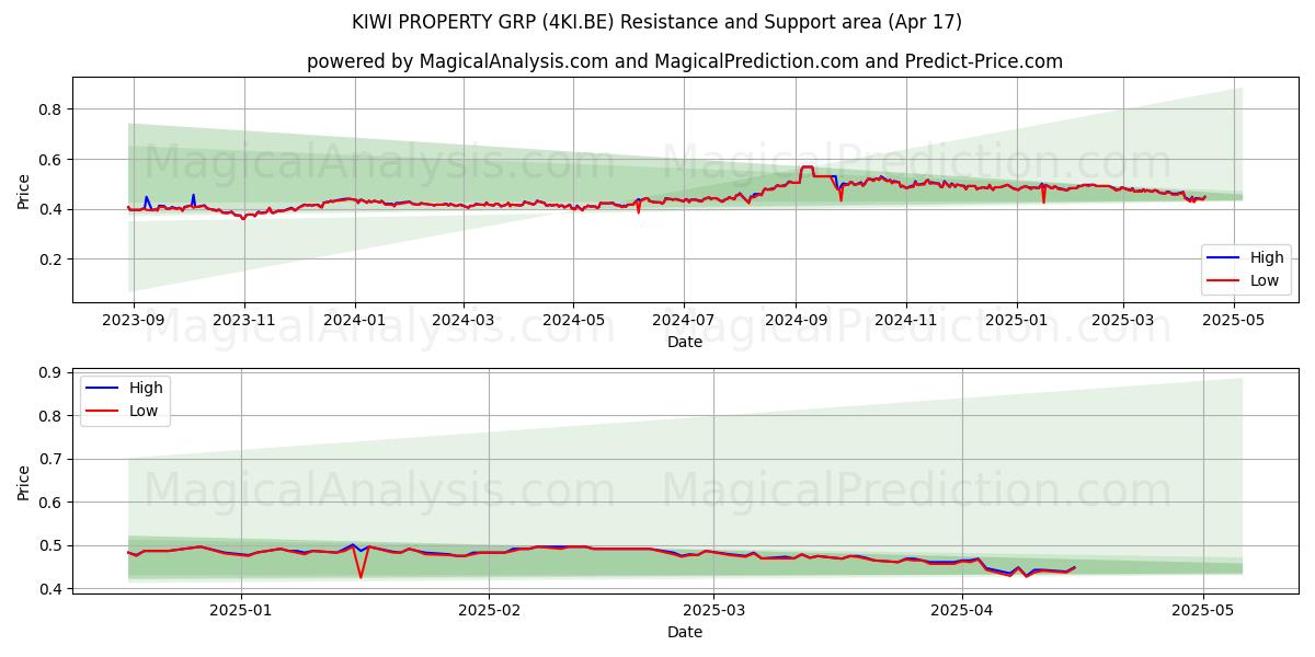  KIWI PROPERTY GRP (4KI.BE) Support and Resistance area (17 Apr) 