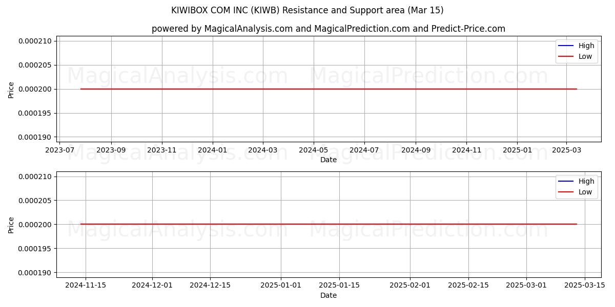  KIWIBOX COM INC (KIWB) Support and Resistance area (15 Mar) 