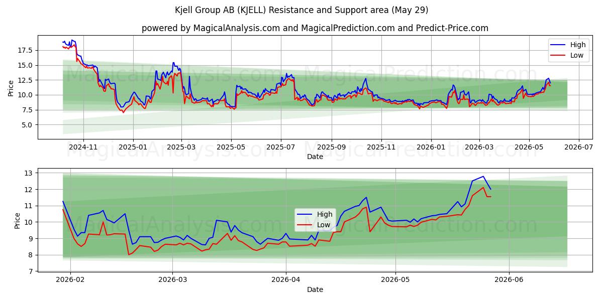 Kjell Group AB (KJELL) Support and Resistance area (28 May) 