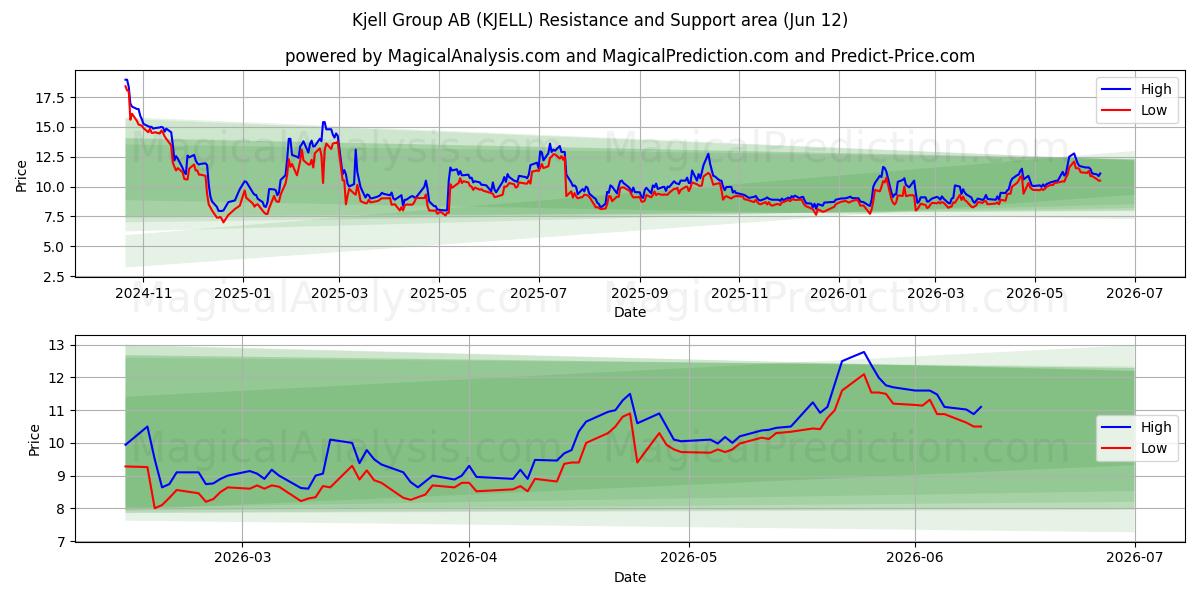  Kjell Group AB (KJELL) Support and Resistance area (11 Jun) 