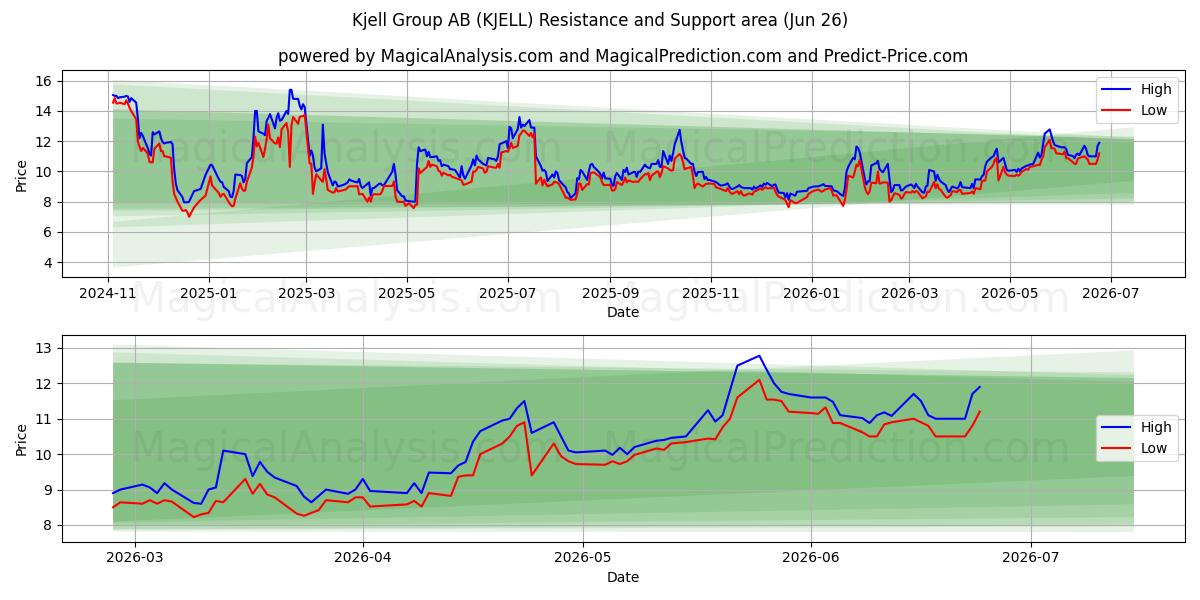  Kjell Group AB (KJELL) Support and Resistance area (25 Jun) 