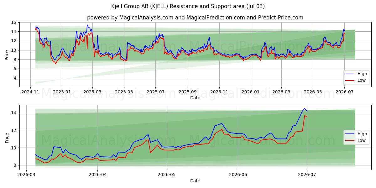  Kjell Group AB (KJELL) Support and Resistance area (02 Jul) 