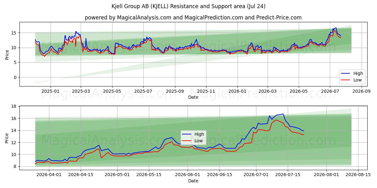  Kjell Group AB (KJELL) Support and Resistance area (23 Jul) 