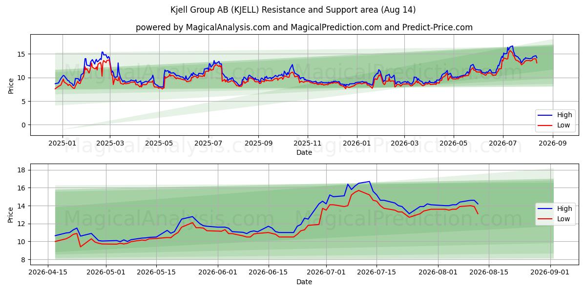  Kjell Group AB (KJELL) Support and Resistance area (13 Aug) 