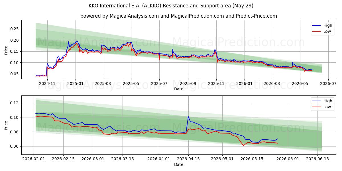  KKO International S.A. (ALKKO) Support and Resistance area (28 May) 