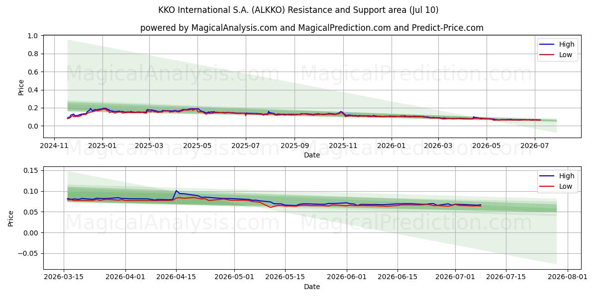  KKO International S.A. (ALKKO) Support and Resistance area (09 Jul) 