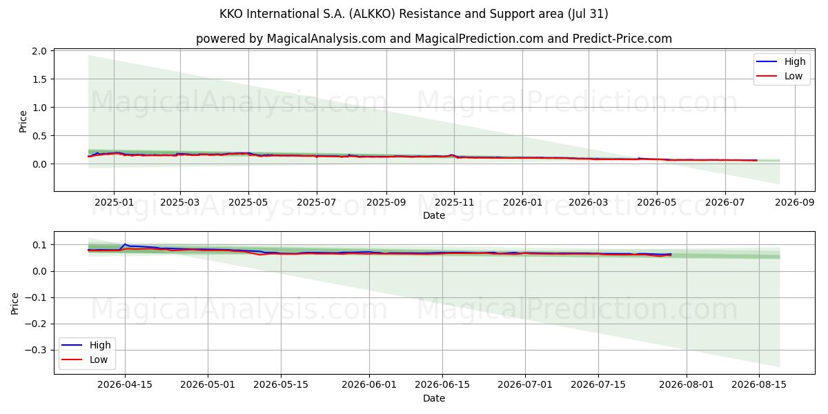  KKO International S.A. (ALKKO) Support and Resistance area (30 Jul) 