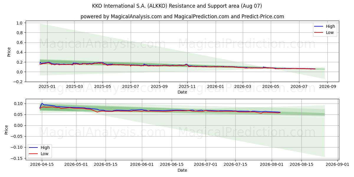 KKO International S.A. (ALKKO) Support and Resistance area (06 Aug) 