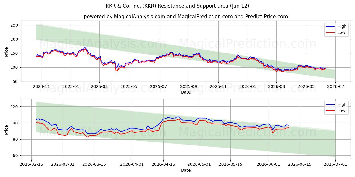  KKR & Co. Inc. (KKR) Support and Resistance area (08 Jun) 