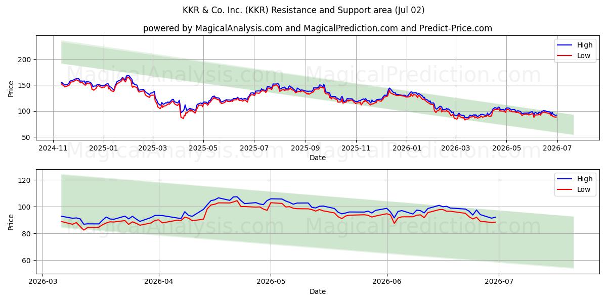  KKR & Co. Inc. (KKR) Support and Resistance area (01 Jul) 