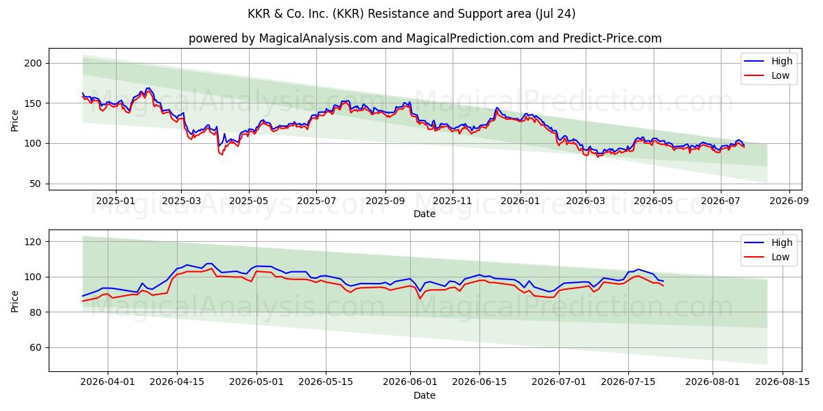  KKR & Co. Inc. (KKR) Support and Resistance area (23 Jul) 