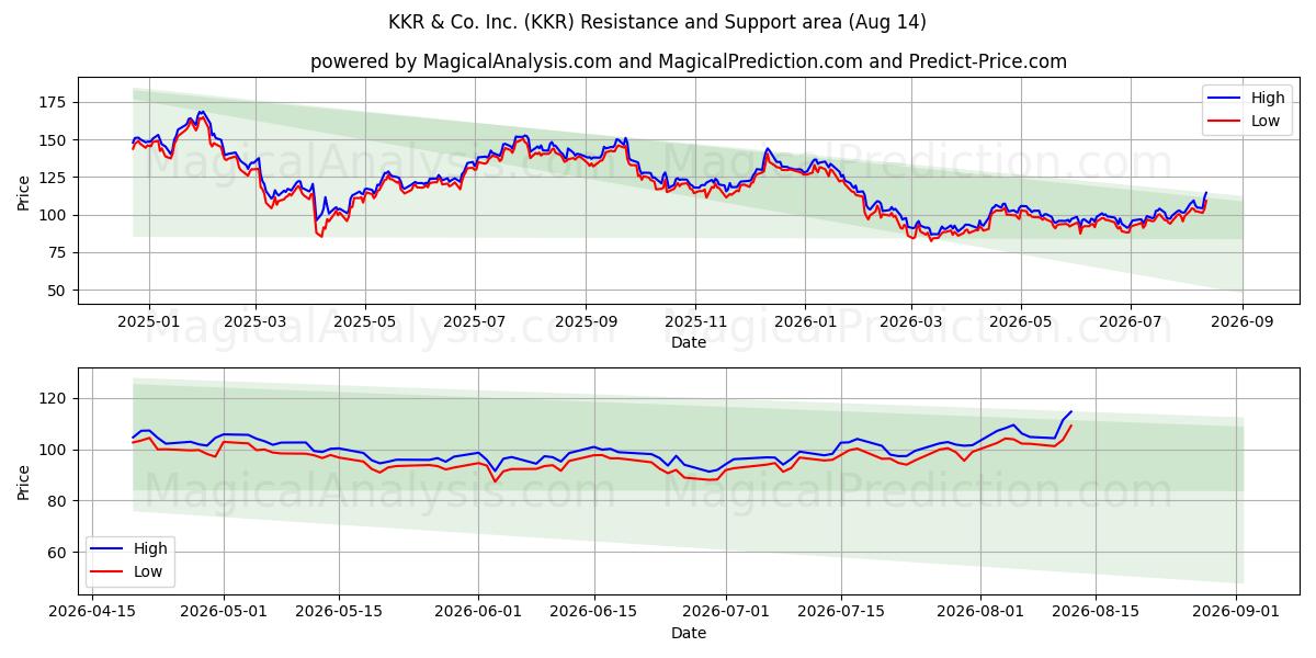 KKR & Co. Inc. (KKR) Support and Resistance area (13 Aug) 