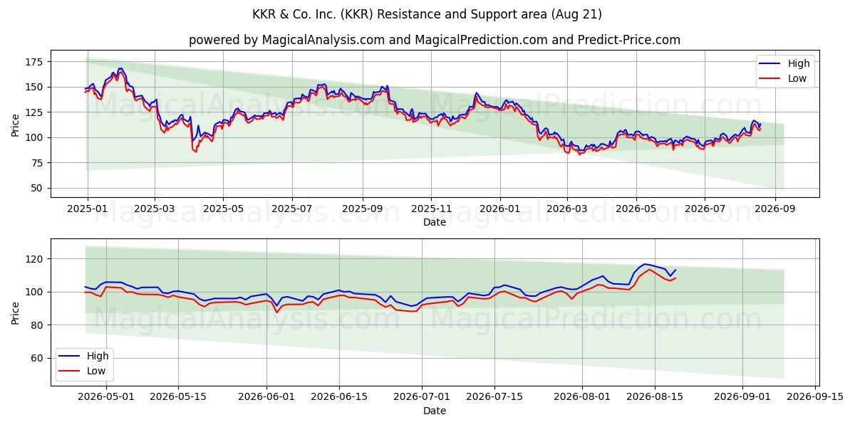  KKR & Co. Inc. (KKR) Support and Resistance area (20 Aug) 