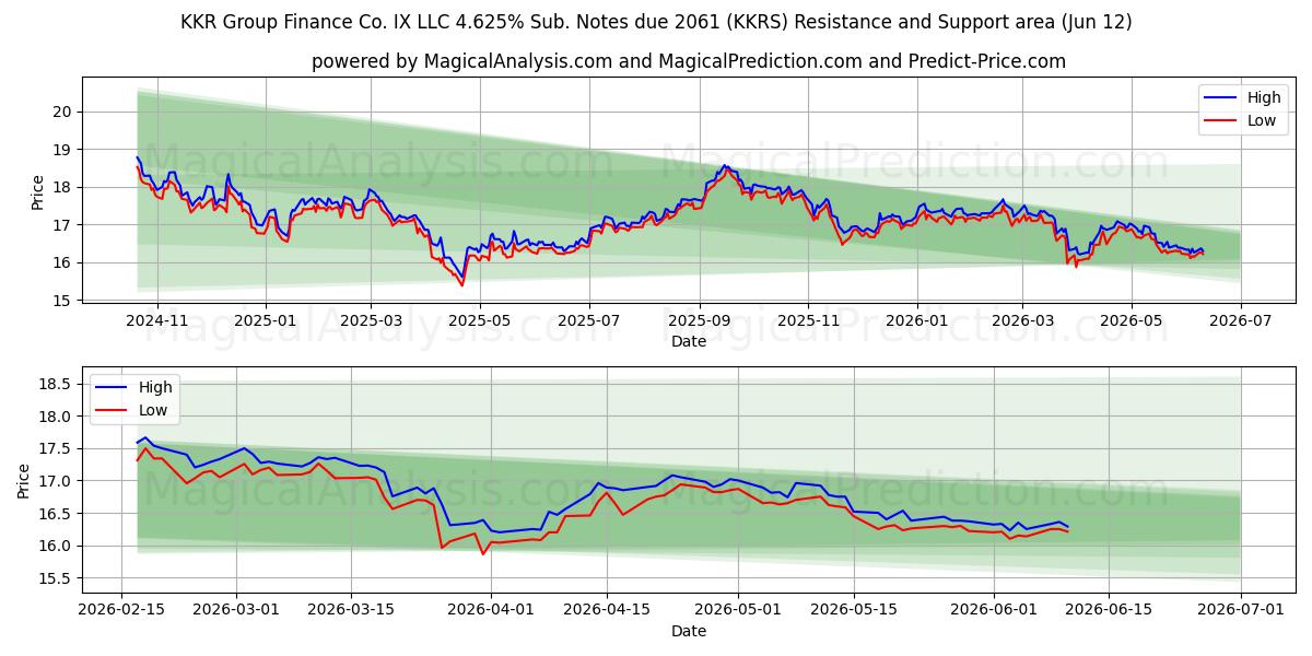  KKR Group Finance Co. IX LLC 4.625% Sub. Notes due 2061 (KKRS) Support and Resistance area (28 May) 