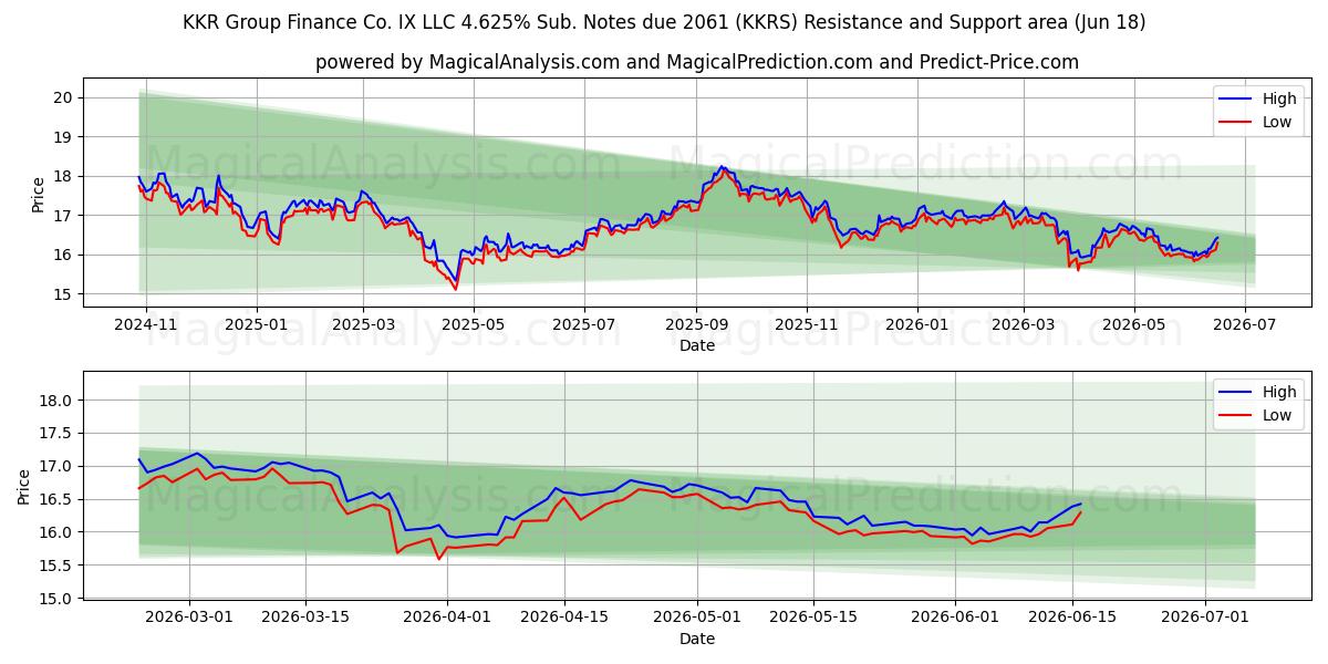 KKR Group Finance Co. IX LLC 4.625% Sub. Notes due 2061 (KKRS) Support and Resistance area (17 Jun) 