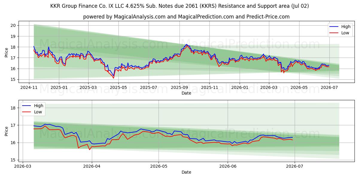  KKR Group Finance Co. IX LLC 4.625% Sub. Notes due 2061 (KKRS) Support and Resistance area (01 Jul) 