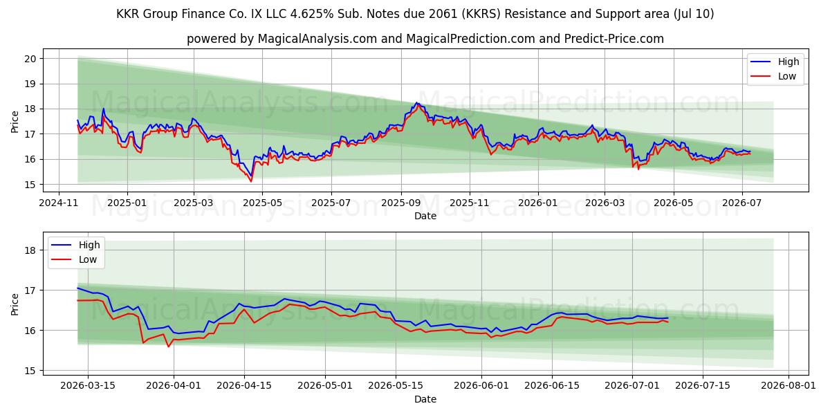  KKR Group Finance Co. IX LLC 4.625% Sub. Notes due 2061 (KKRS) Support and Resistance area (09 Jul) 